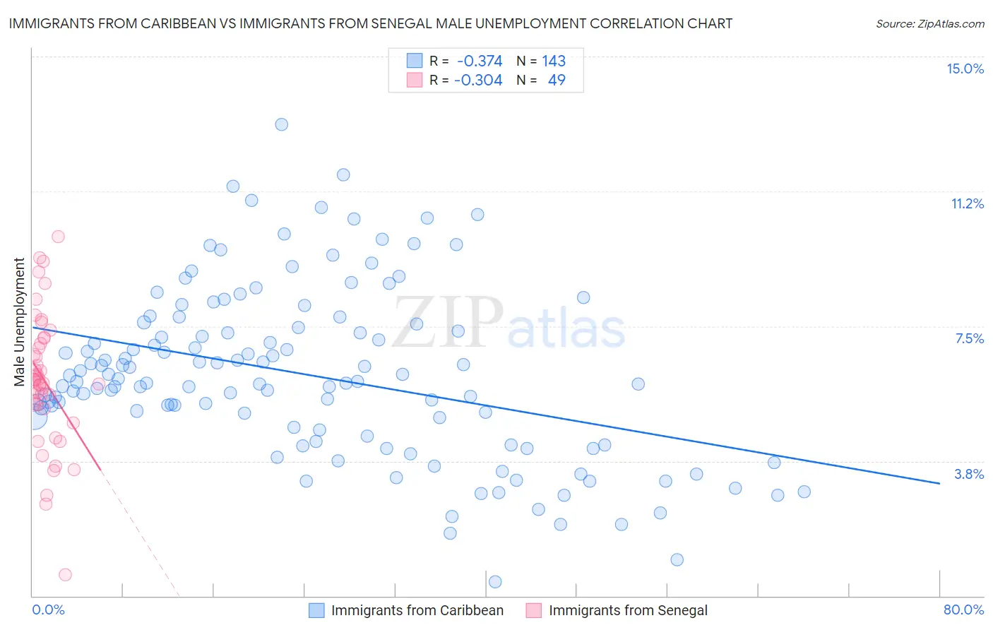 Immigrants from Caribbean vs Immigrants from Senegal Male Unemployment