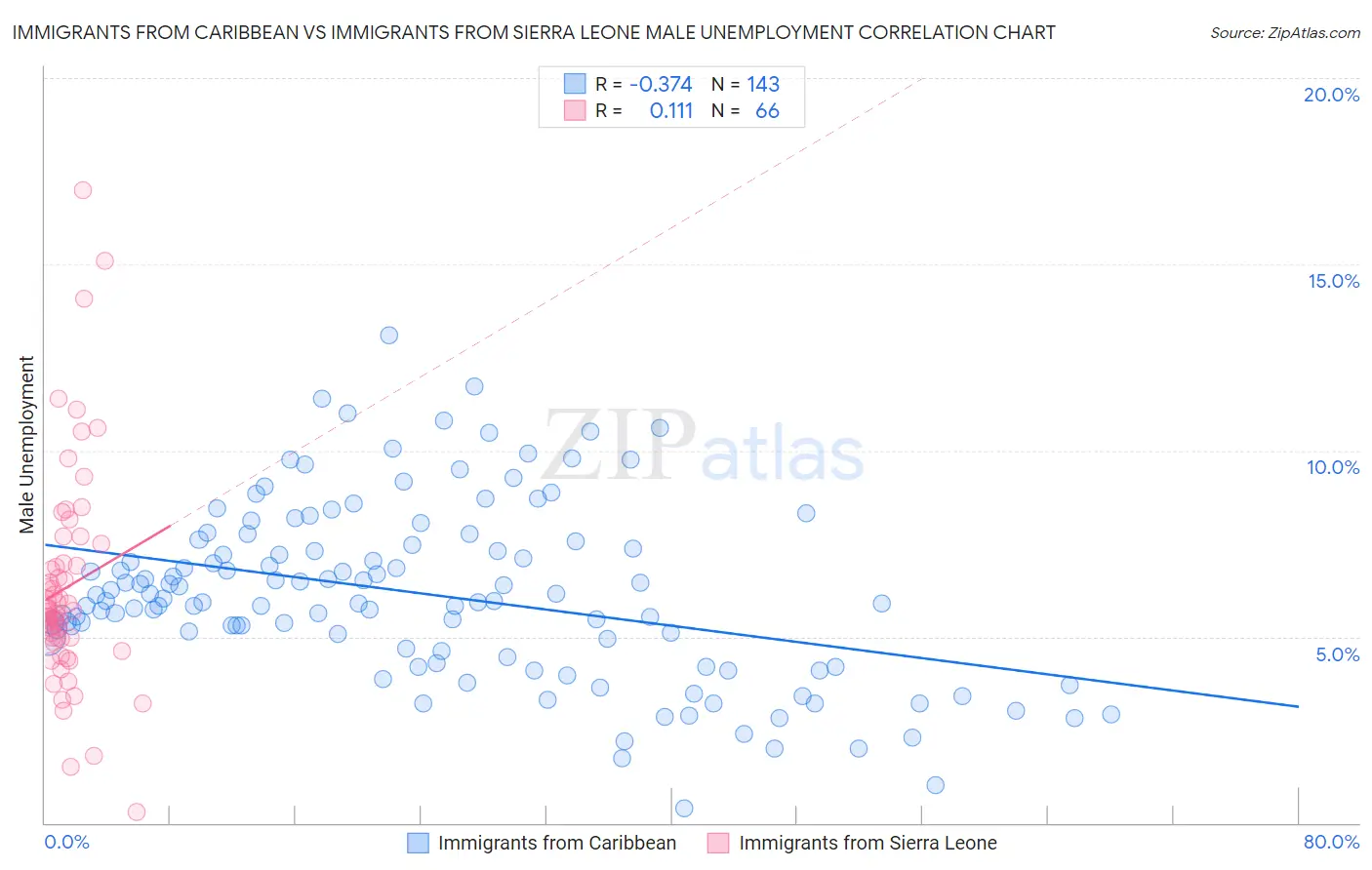 Immigrants from Caribbean vs Immigrants from Sierra Leone Male Unemployment