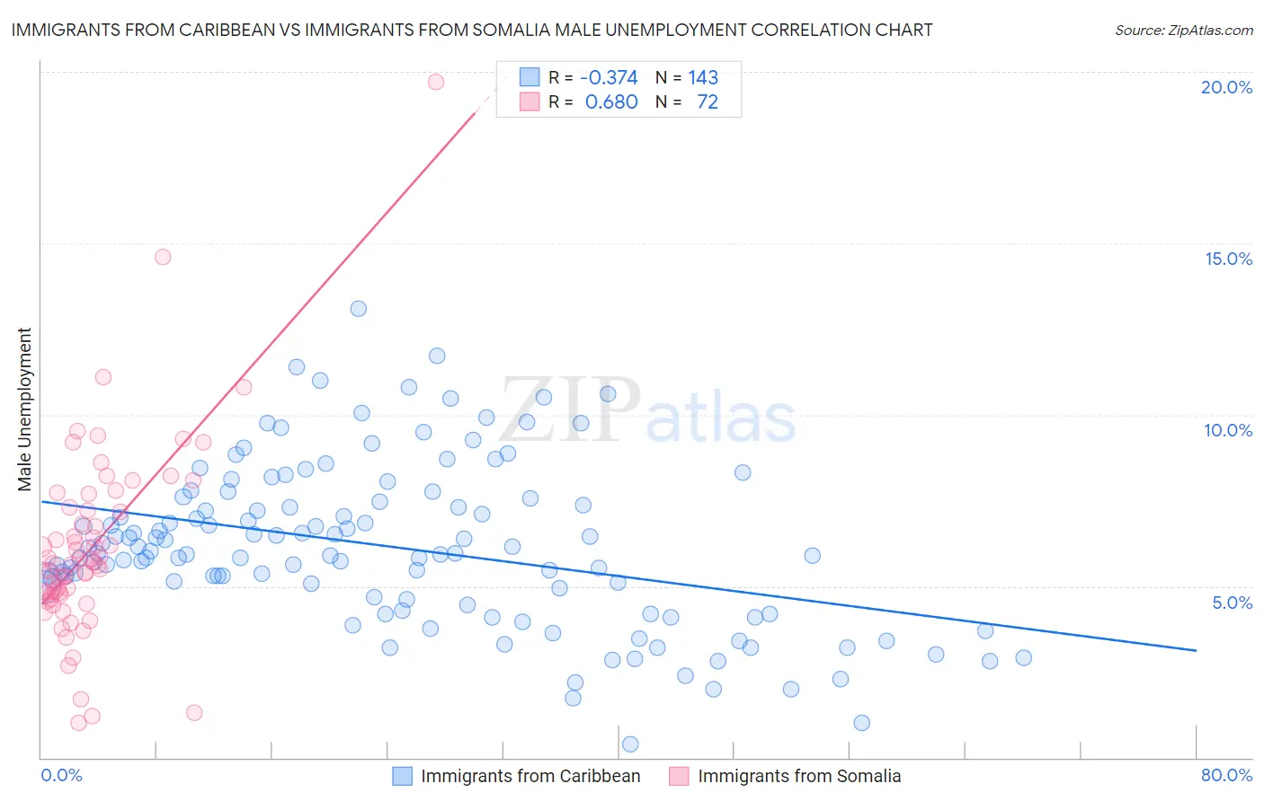 Immigrants from Caribbean vs Immigrants from Somalia Male Unemployment