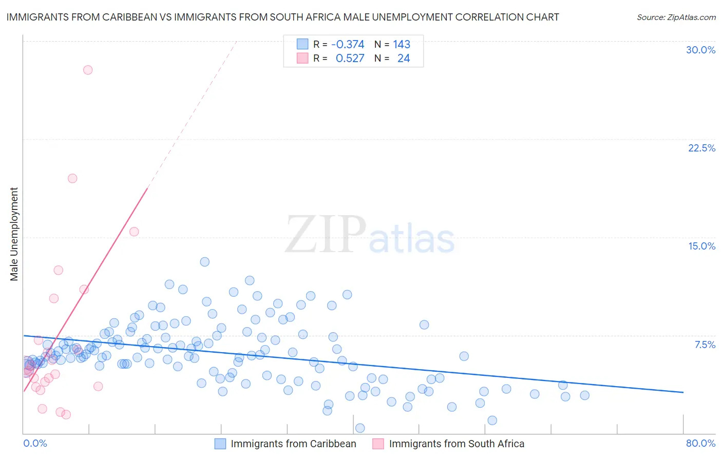 Immigrants from Caribbean vs Immigrants from South Africa Male Unemployment