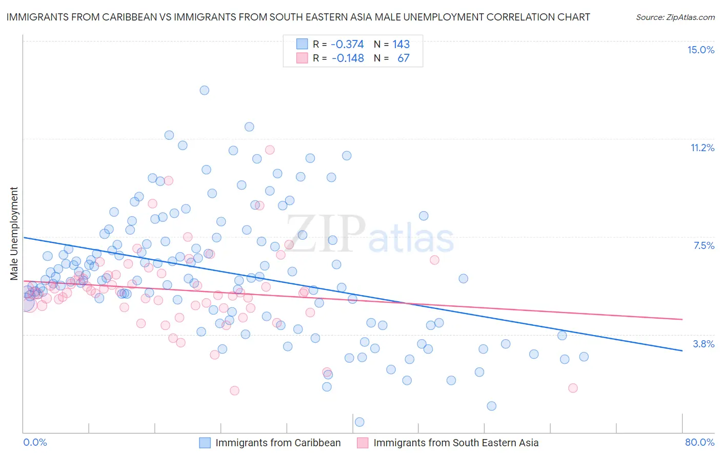 Immigrants from Caribbean vs Immigrants from South Eastern Asia Male Unemployment