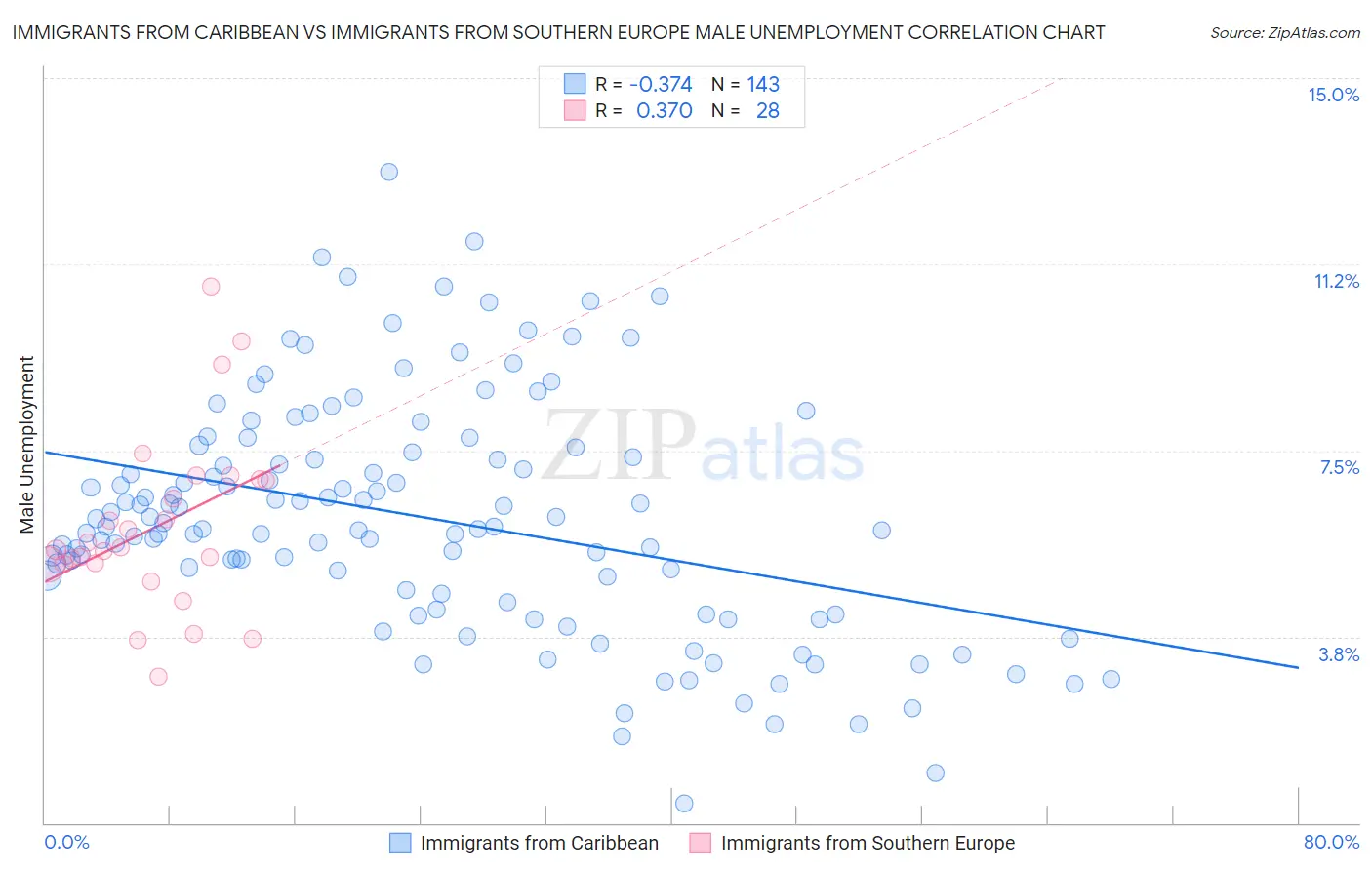 Immigrants from Caribbean vs Immigrants from Southern Europe Male Unemployment