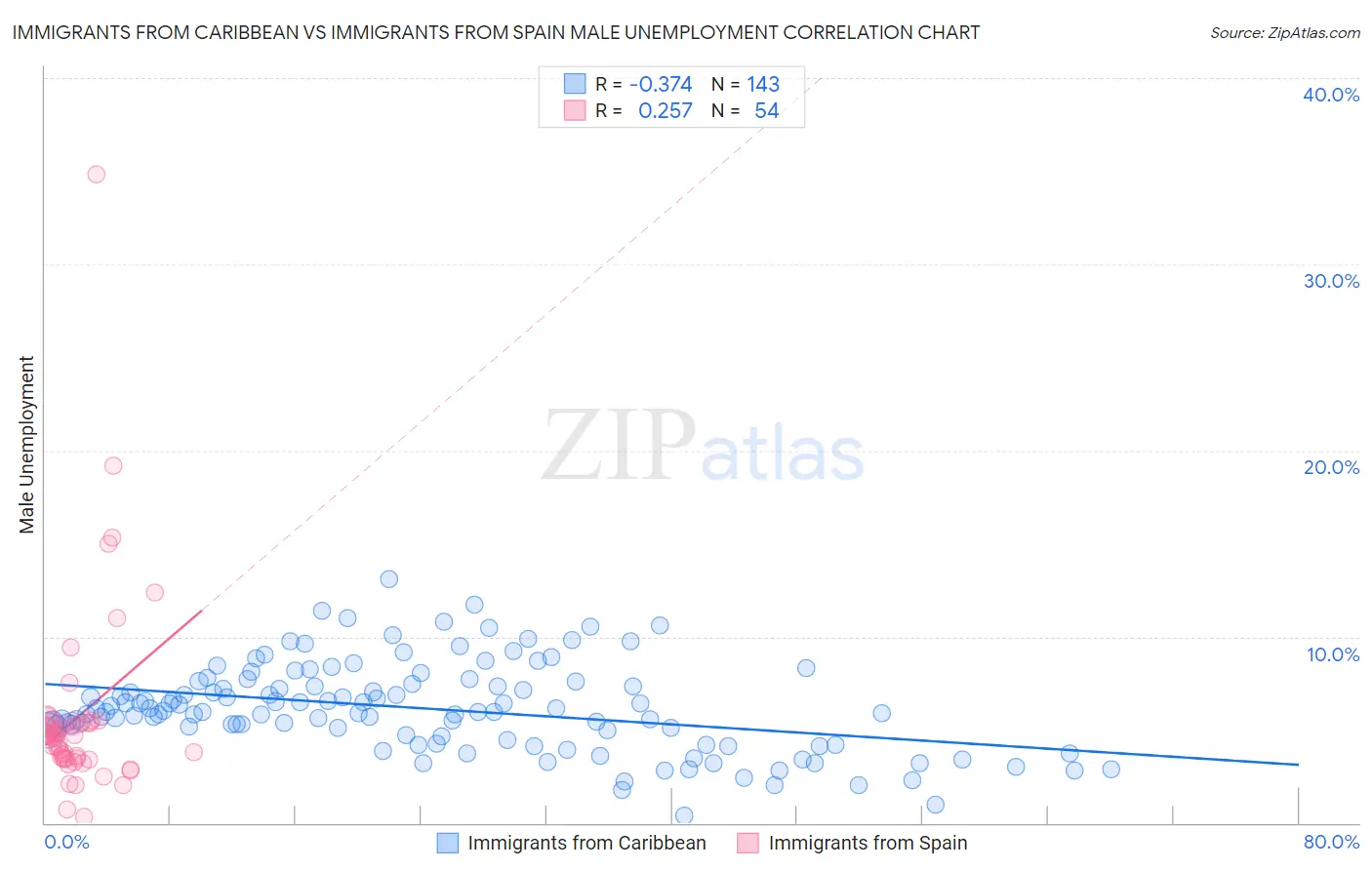Immigrants from Caribbean vs Immigrants from Spain Male Unemployment