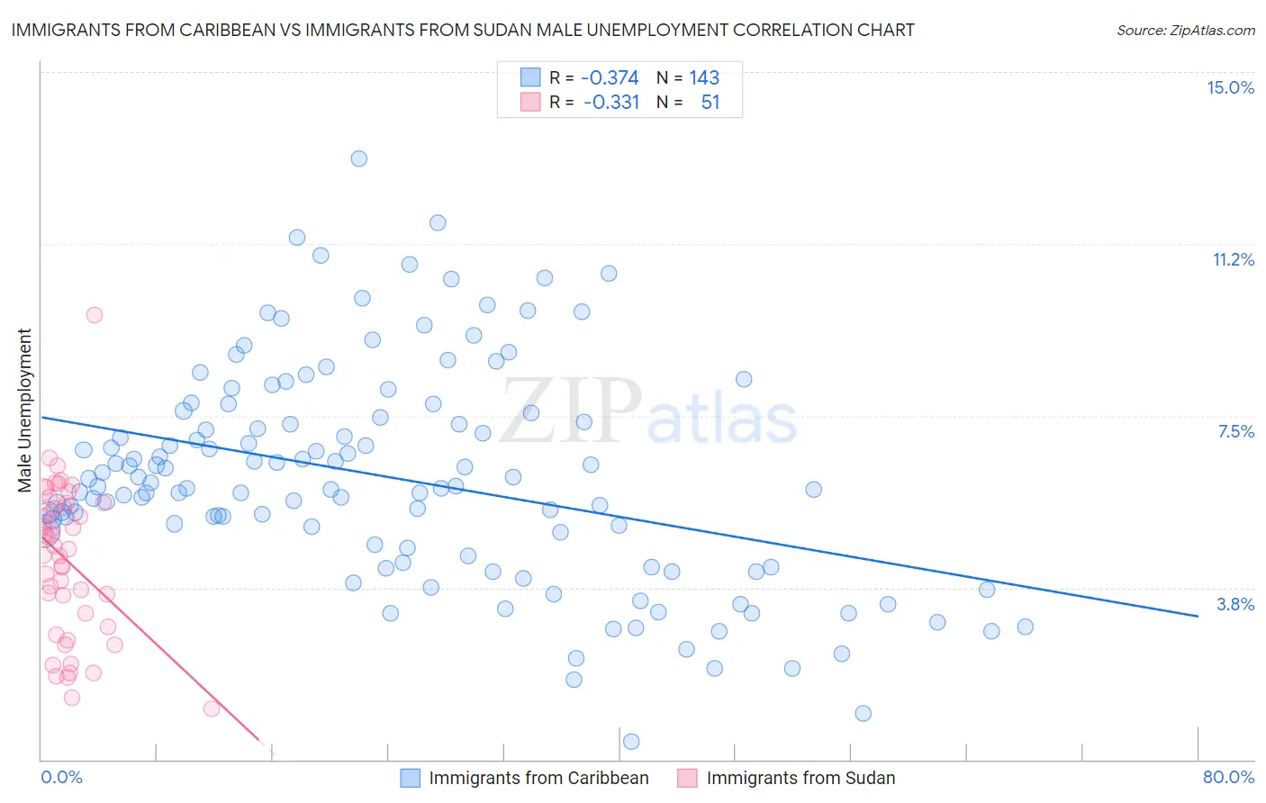 Immigrants from Caribbean vs Immigrants from Sudan Male Unemployment