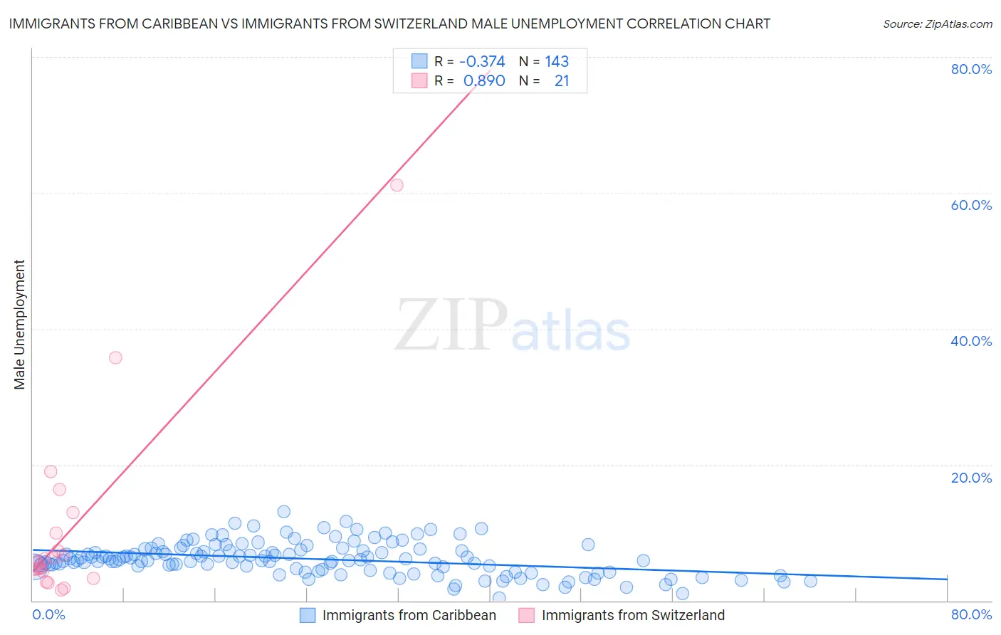 Immigrants from Caribbean vs Immigrants from Switzerland Male Unemployment