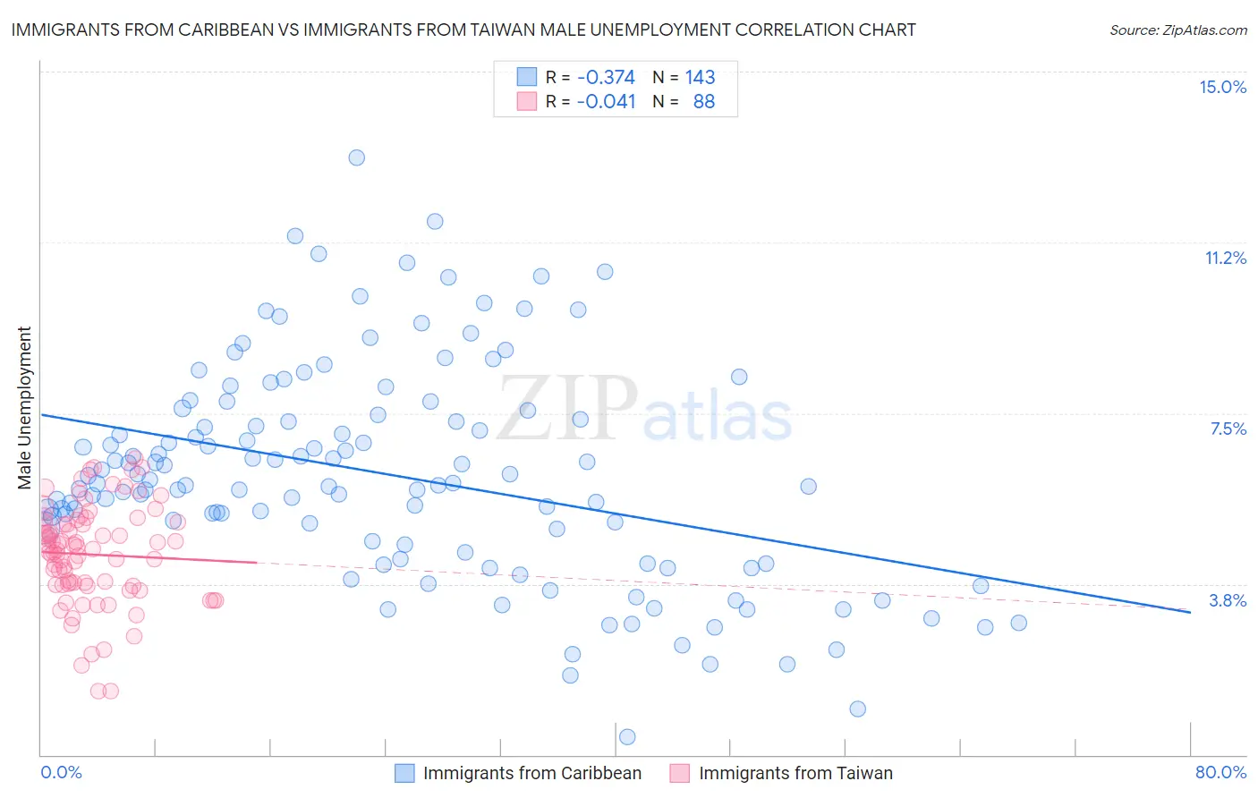 Immigrants from Caribbean vs Immigrants from Taiwan Male Unemployment