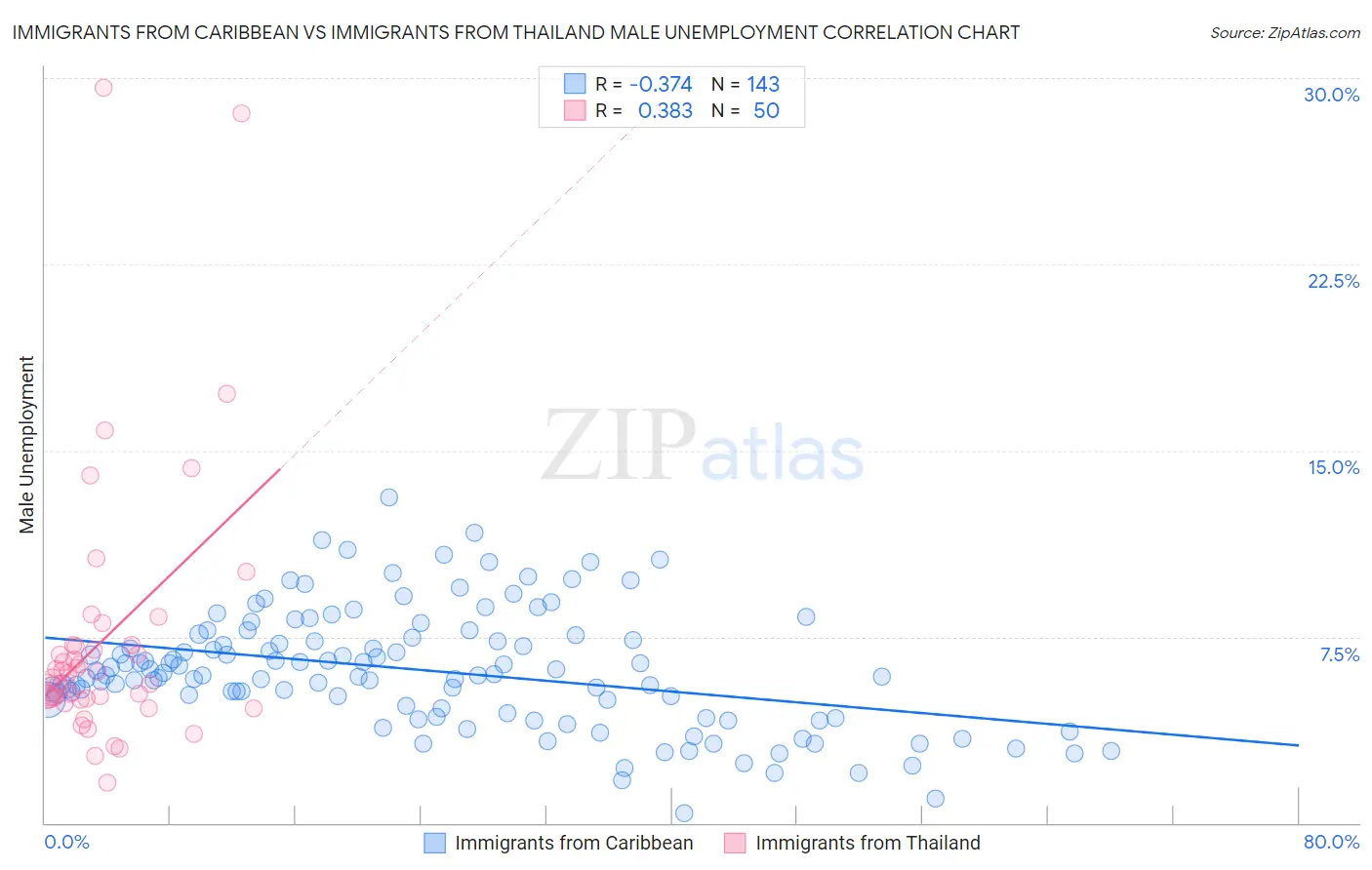 Immigrants from Caribbean vs Immigrants from Thailand Male Unemployment