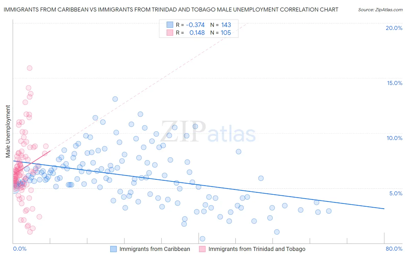 Immigrants from Caribbean vs Immigrants from Trinidad and Tobago Male Unemployment