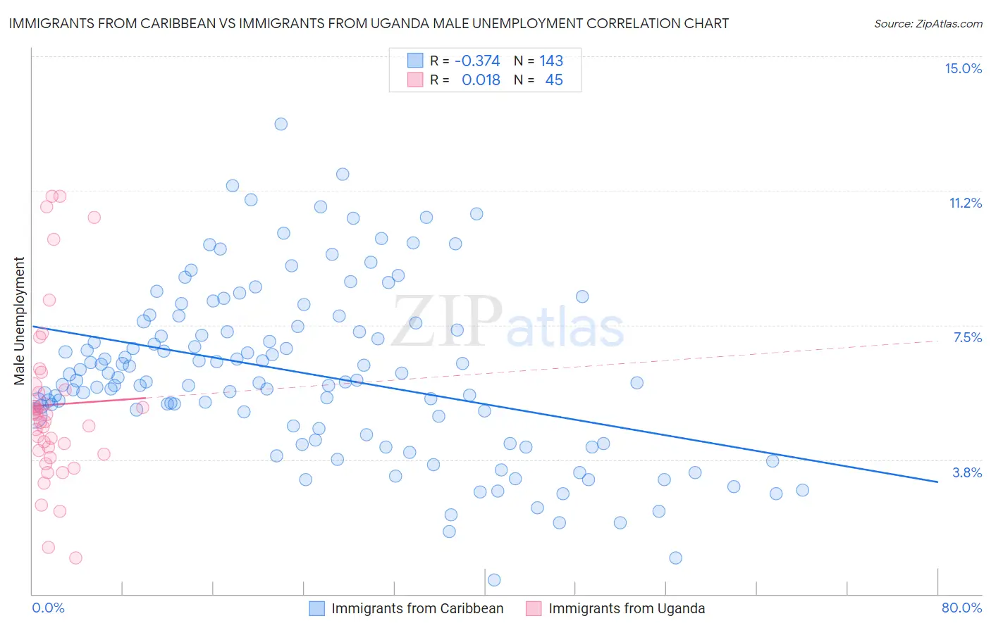 Immigrants from Caribbean vs Immigrants from Uganda Male Unemployment