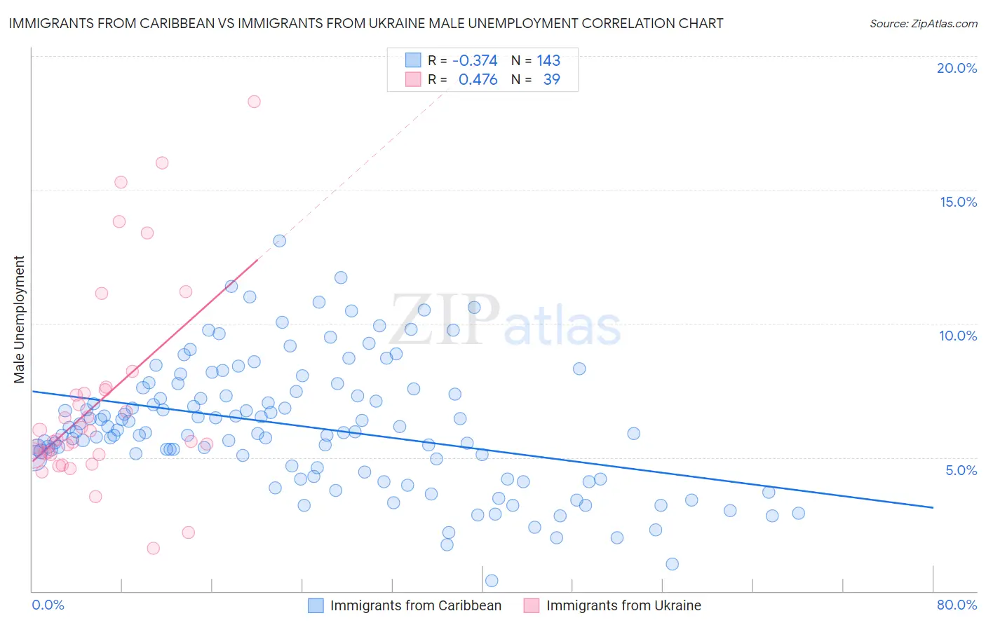 Immigrants from Caribbean vs Immigrants from Ukraine Male Unemployment