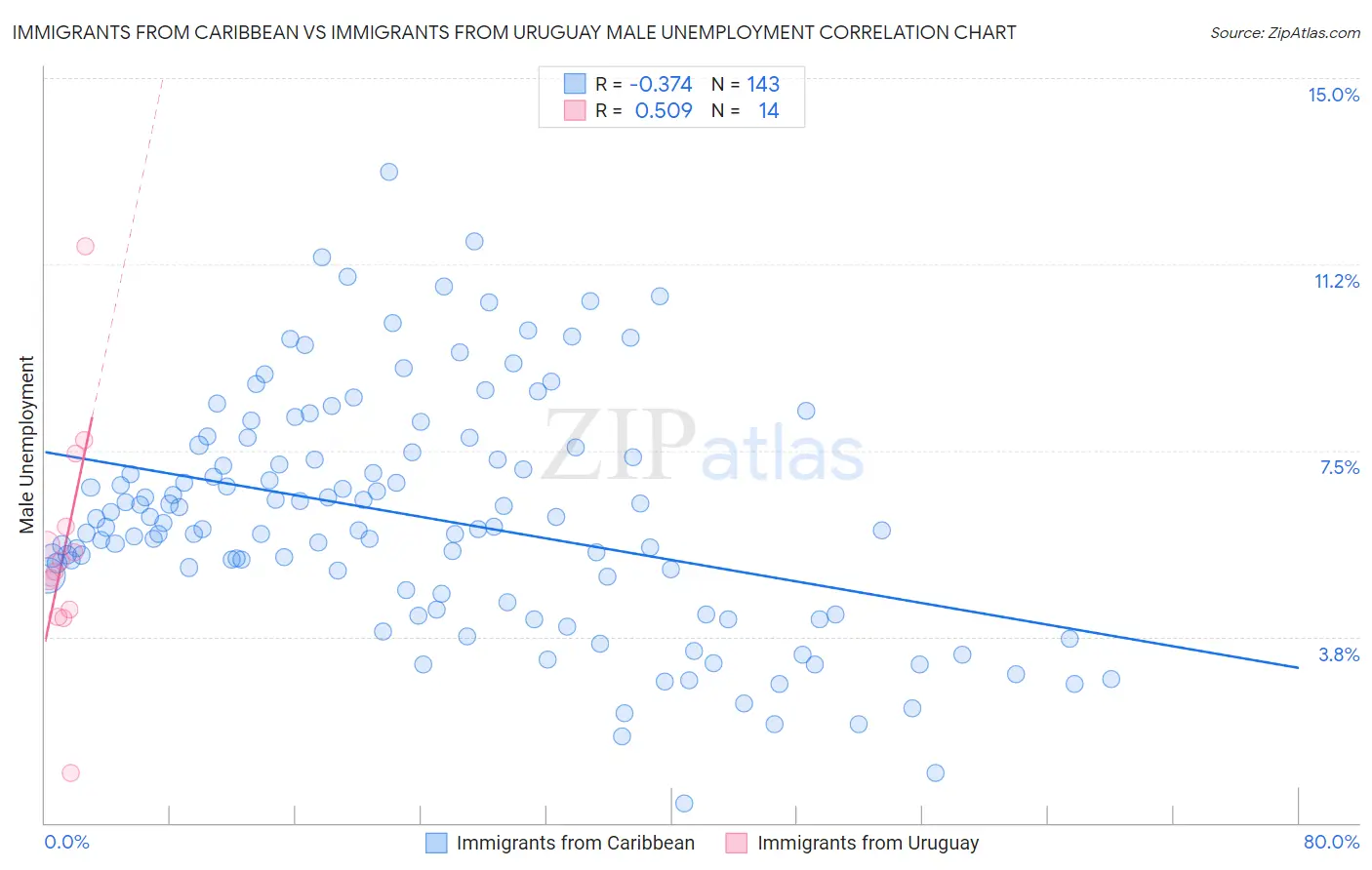 Immigrants from Caribbean vs Immigrants from Uruguay Male Unemployment