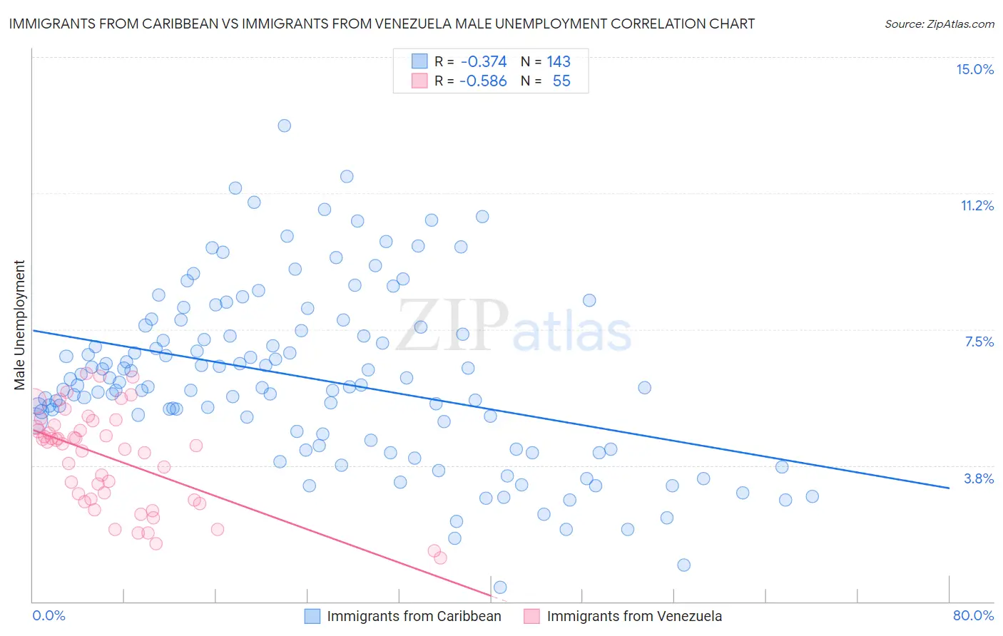 Immigrants from Caribbean vs Immigrants from Venezuela Male Unemployment