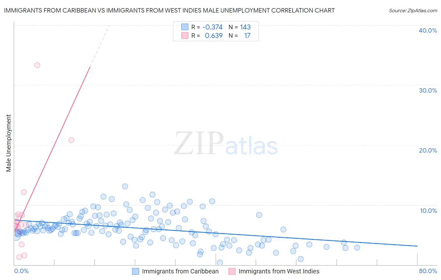 Immigrants from Caribbean vs Immigrants from West Indies Male Unemployment