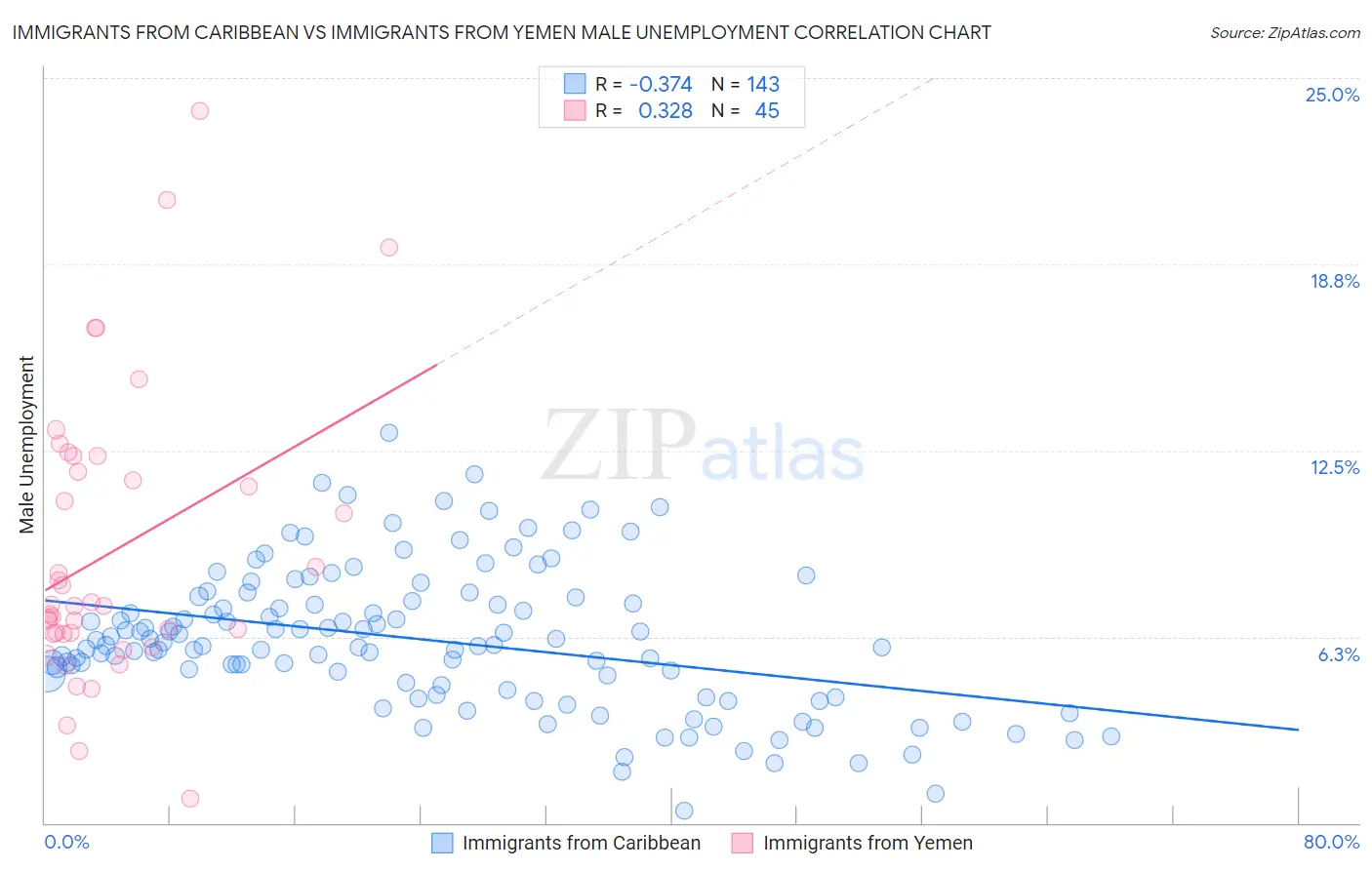 Immigrants from Caribbean vs Immigrants from Yemen Male Unemployment