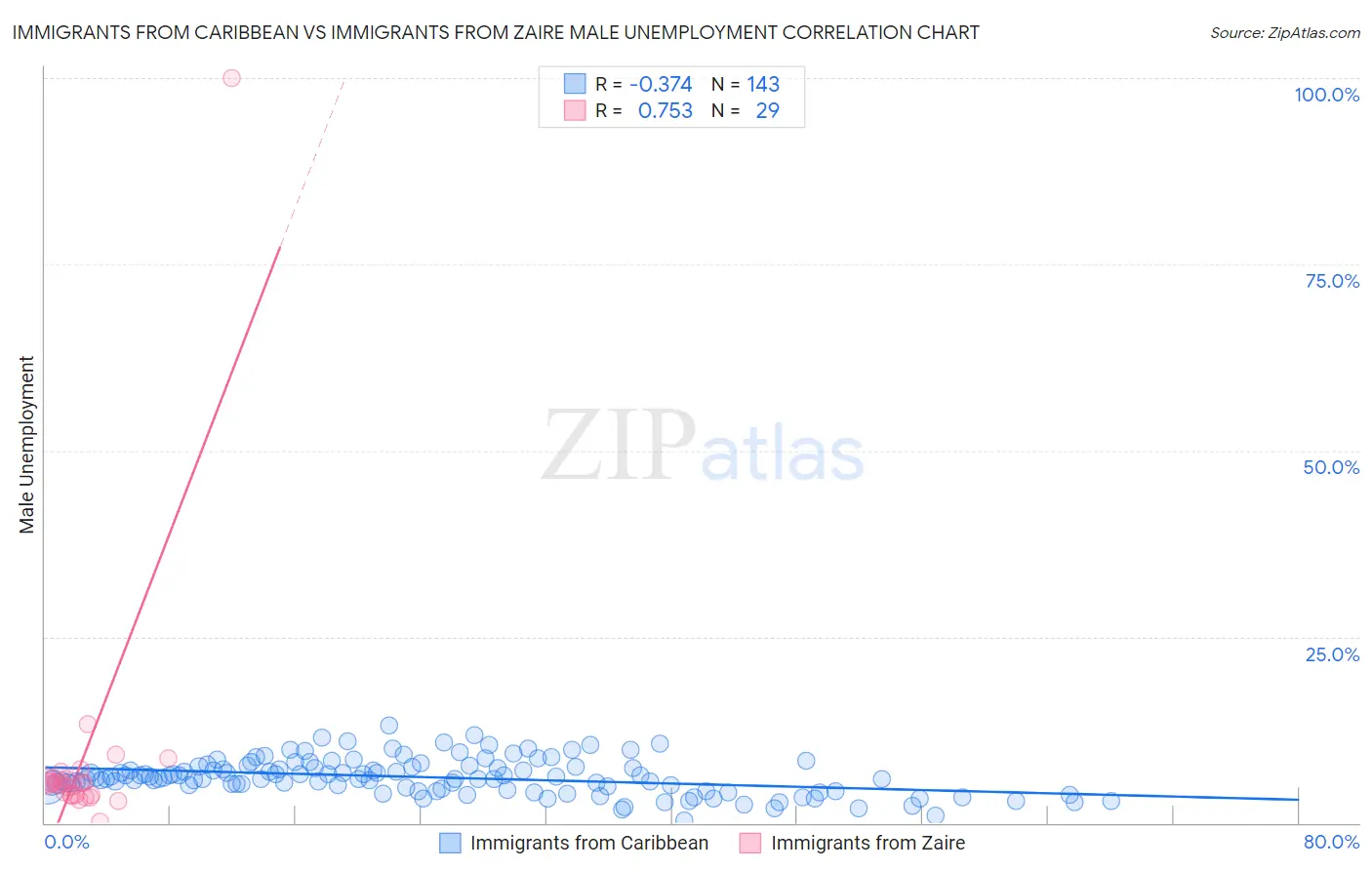 Immigrants from Caribbean vs Immigrants from Zaire Male Unemployment