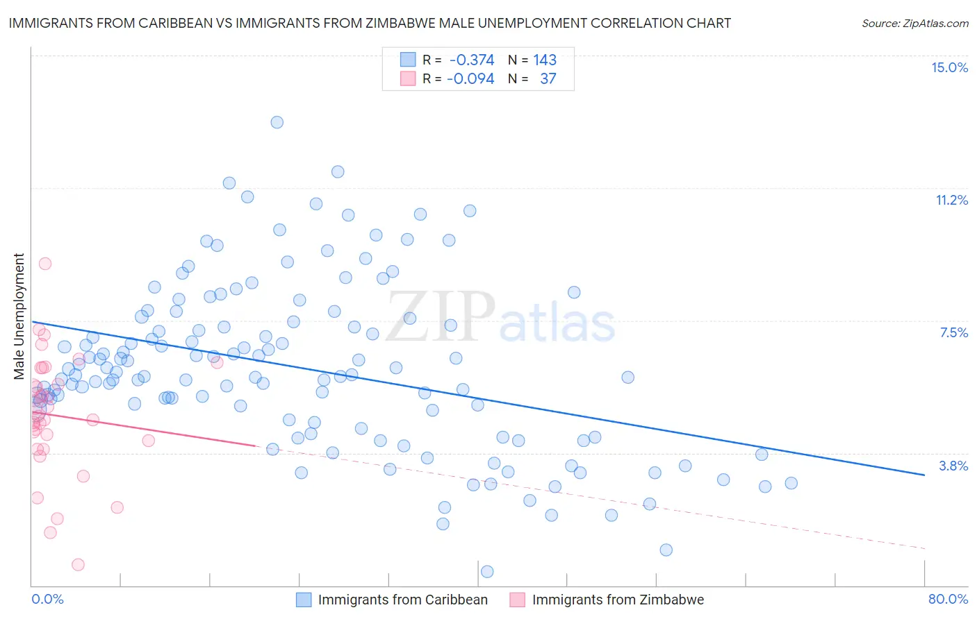 Immigrants from Caribbean vs Immigrants from Zimbabwe Male Unemployment