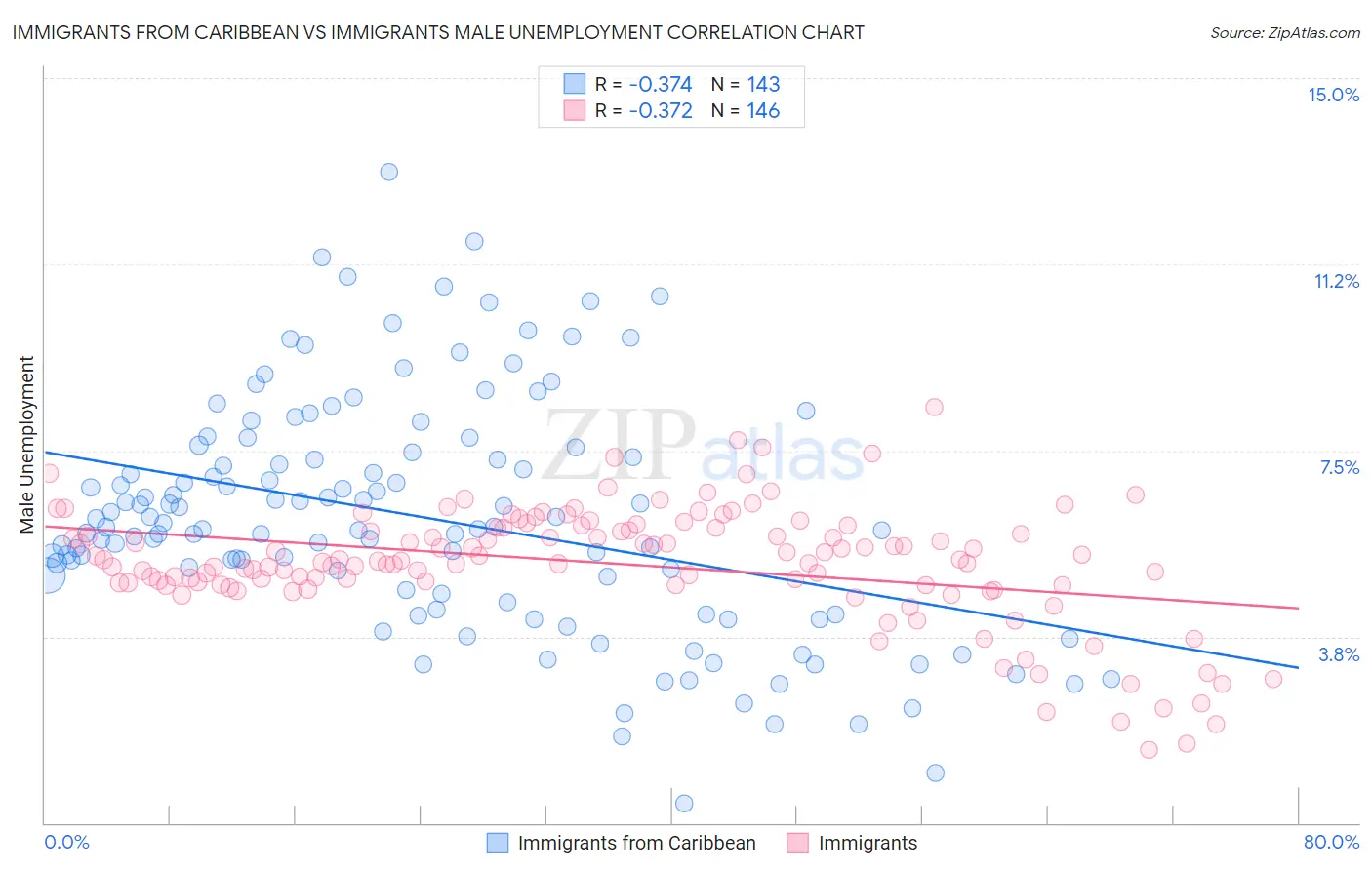 Immigrants from Caribbean vs Immigrants Male Unemployment