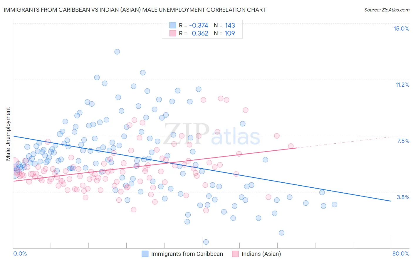 Immigrants from Caribbean vs Indian (Asian) Male Unemployment