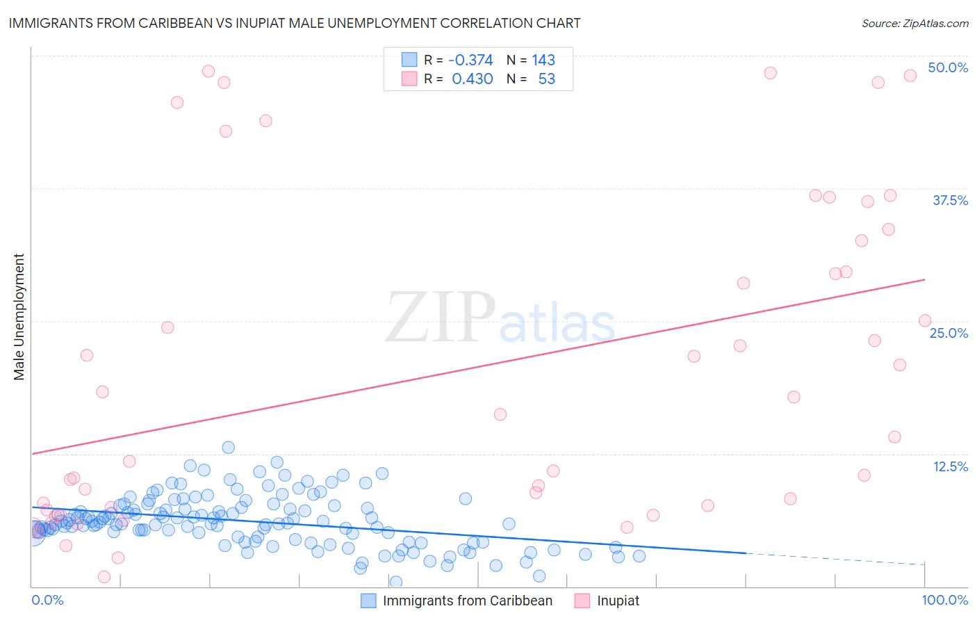 Immigrants from Caribbean vs Inupiat Male Unemployment