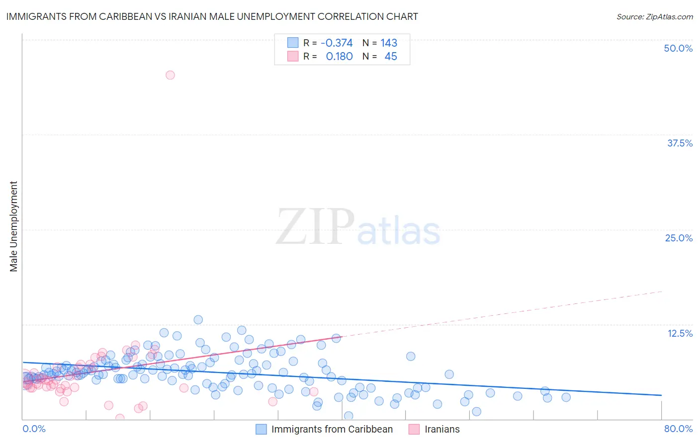Immigrants from Caribbean vs Iranian Male Unemployment