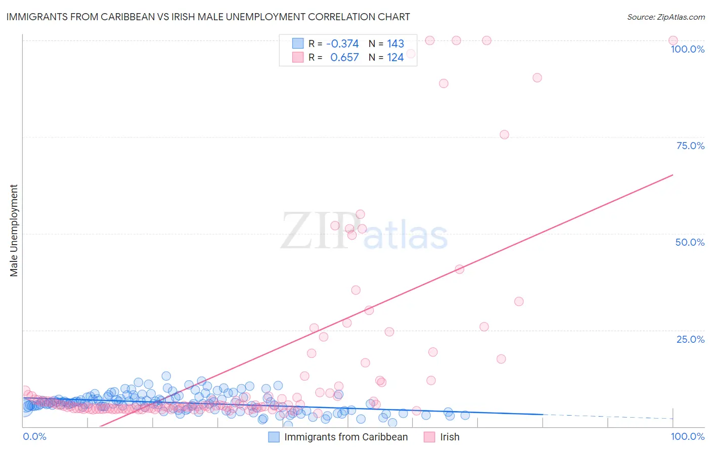 Immigrants from Caribbean vs Irish Male Unemployment