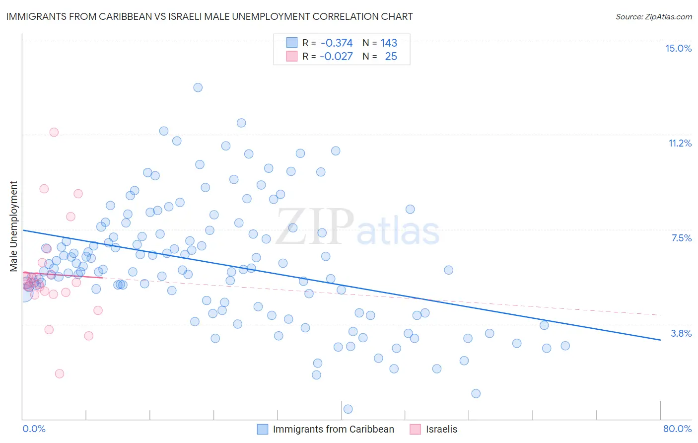 Immigrants from Caribbean vs Israeli Male Unemployment