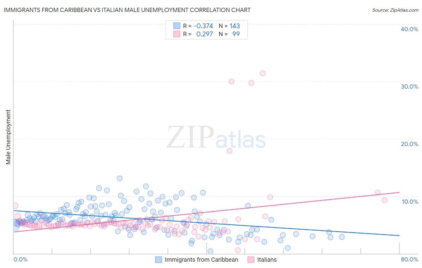 Immigrants from Caribbean vs Italian Male Unemployment
