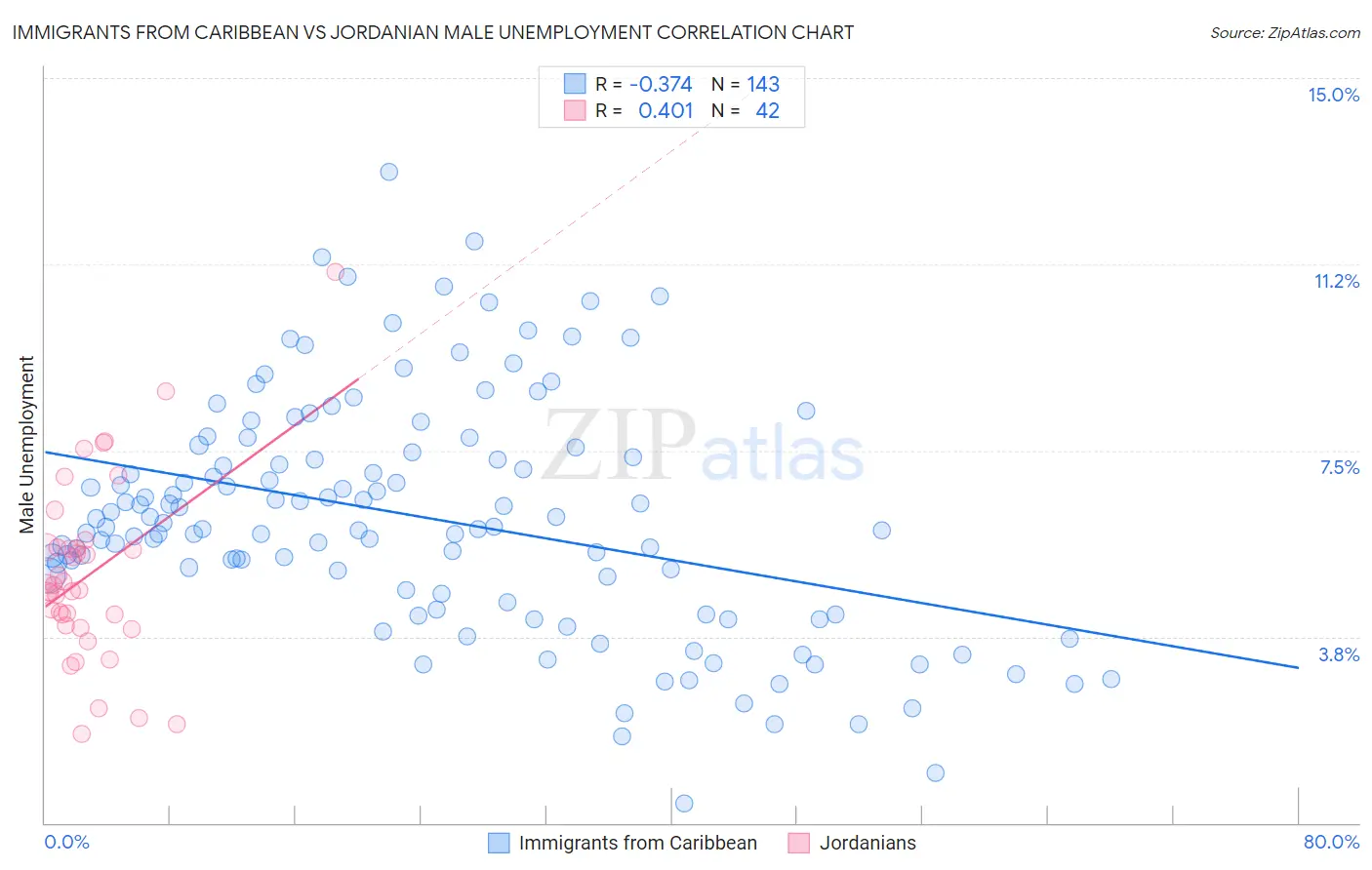 Immigrants from Caribbean vs Jordanian Male Unemployment