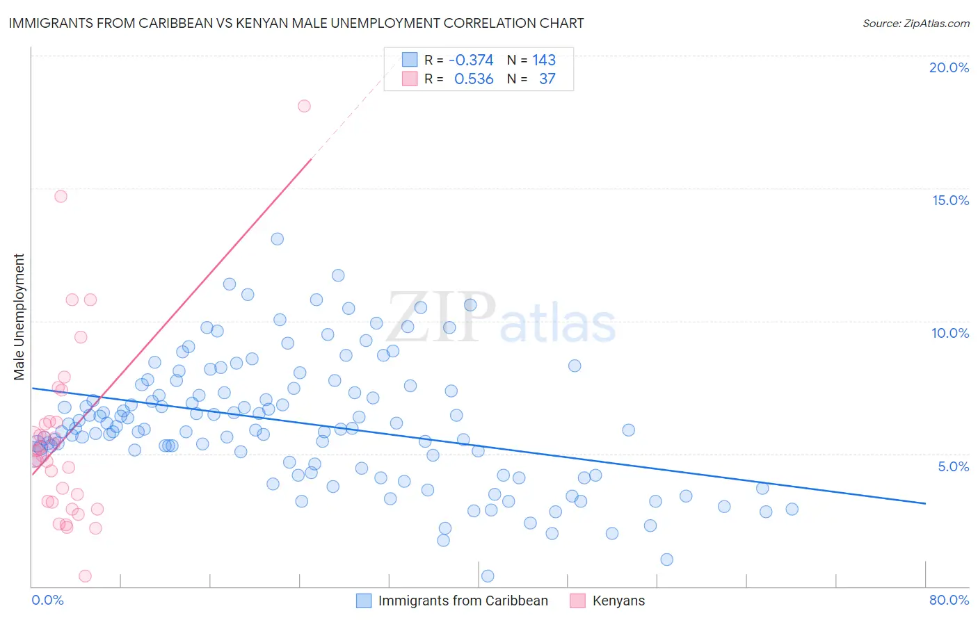 Immigrants from Caribbean vs Kenyan Male Unemployment