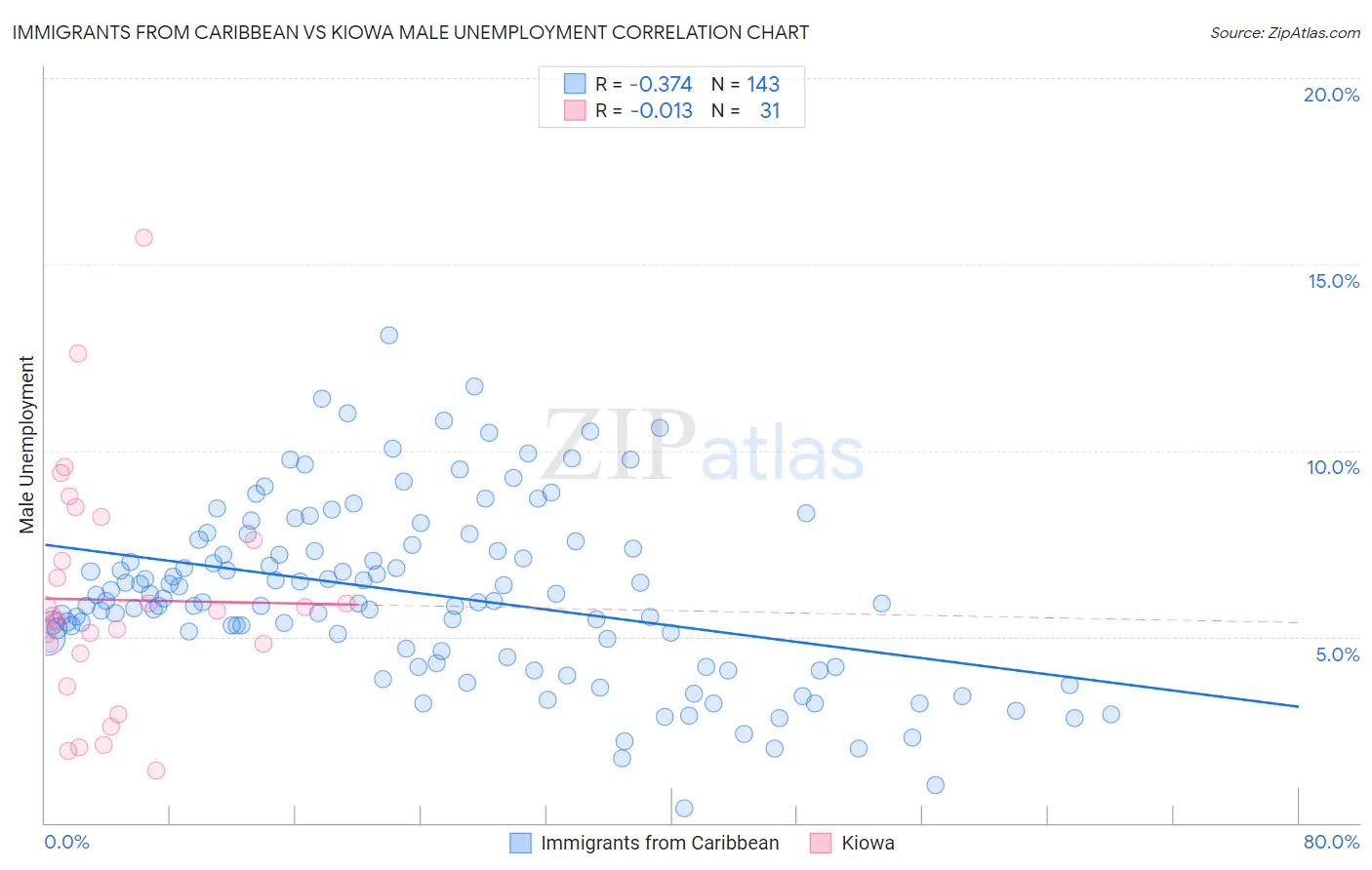 Immigrants from Caribbean vs Kiowa Male Unemployment