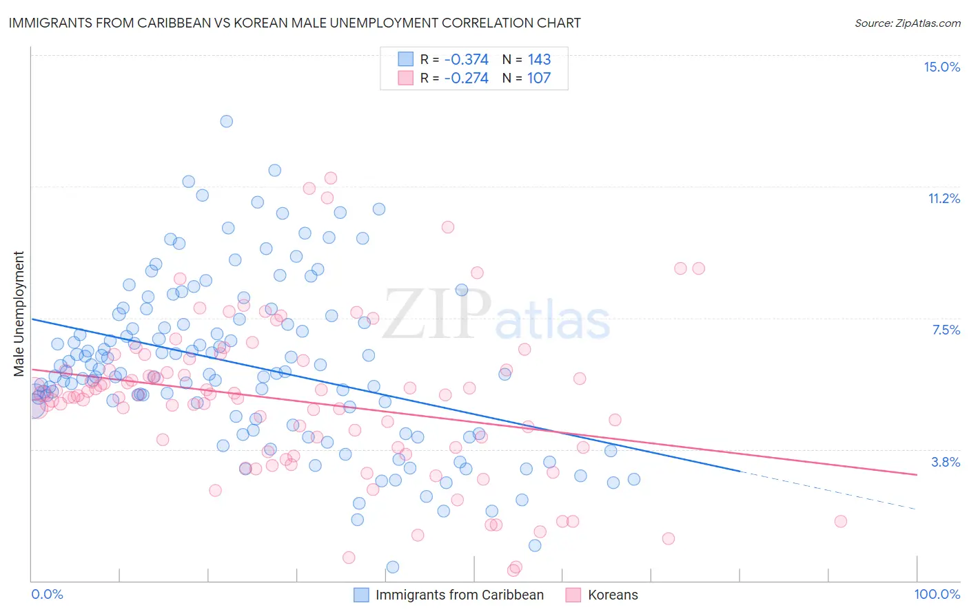 Immigrants from Caribbean vs Korean Male Unemployment