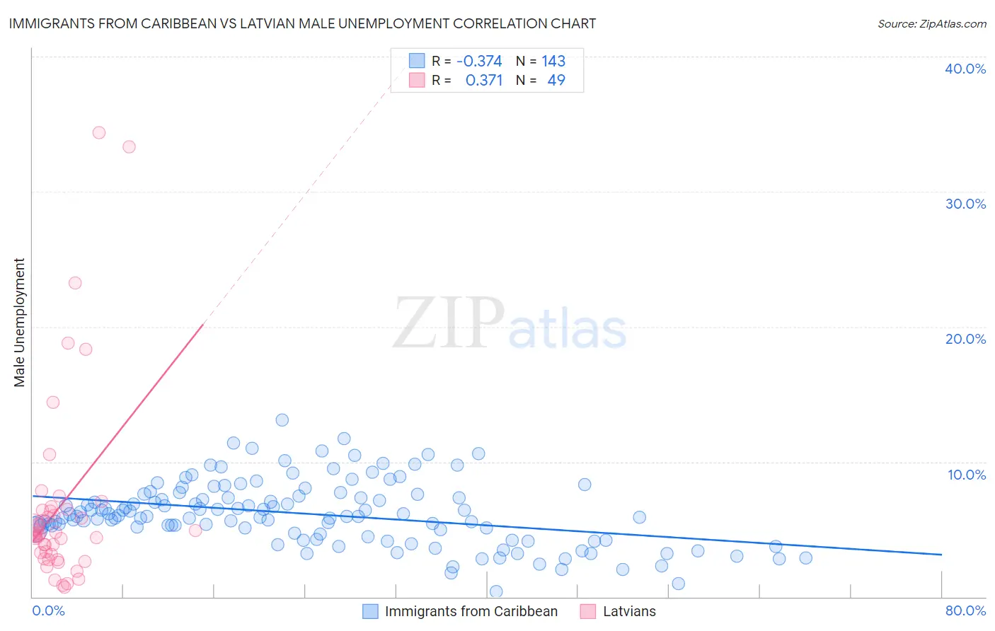 Immigrants from Caribbean vs Latvian Male Unemployment