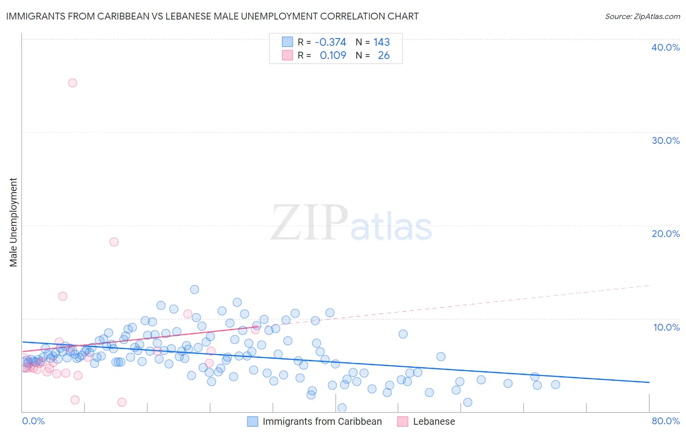 Immigrants from Caribbean vs Lebanese Male Unemployment
