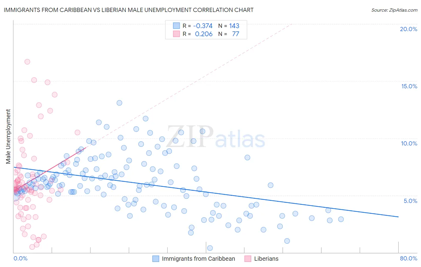 Immigrants from Caribbean vs Liberian Male Unemployment