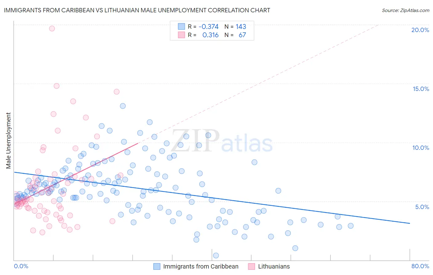 Immigrants from Caribbean vs Lithuanian Male Unemployment