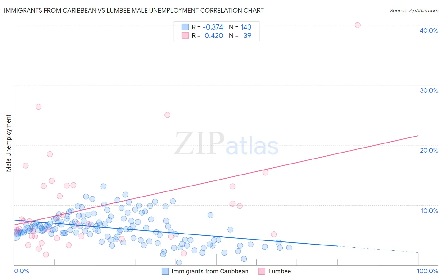 Immigrants from Caribbean vs Lumbee Male Unemployment