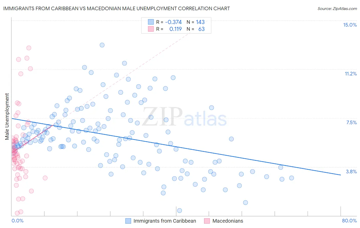 Immigrants from Caribbean vs Macedonian Male Unemployment