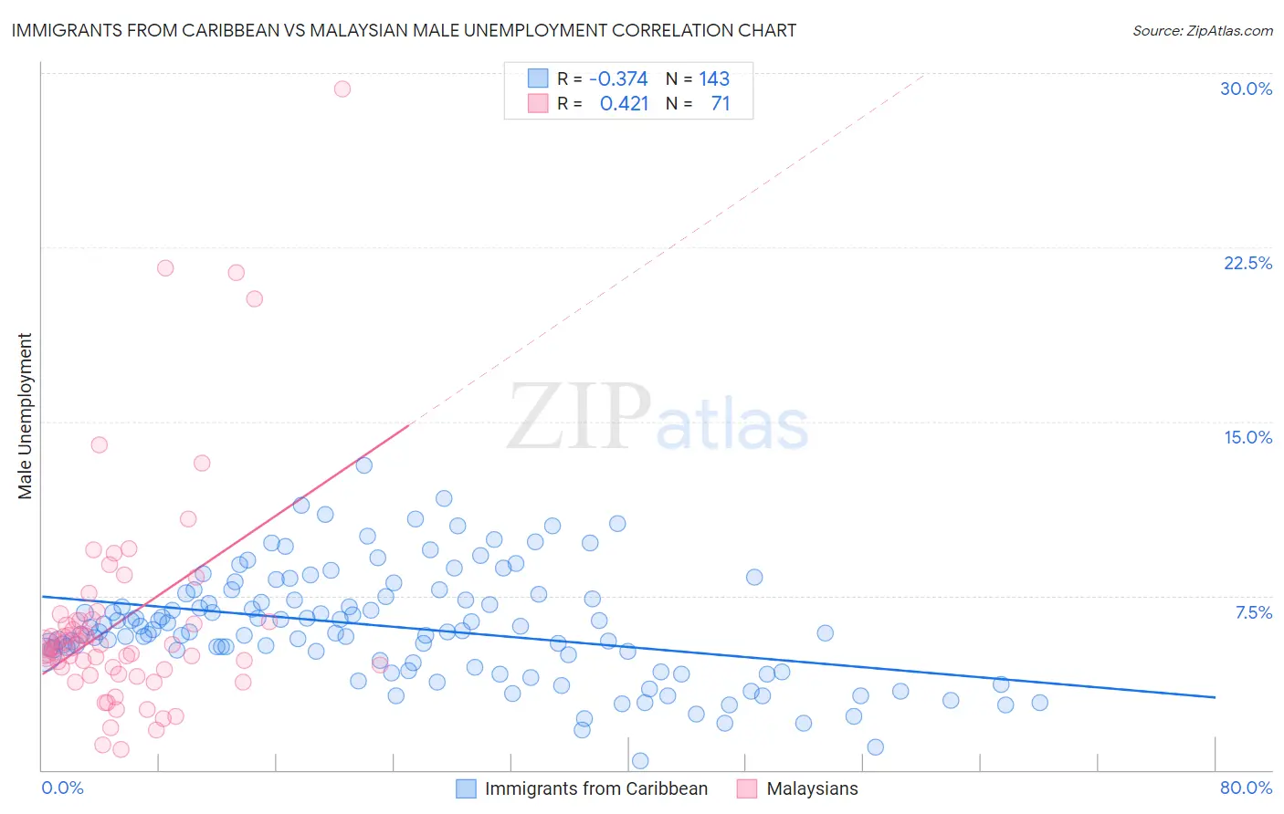 Immigrants from Caribbean vs Malaysian Male Unemployment