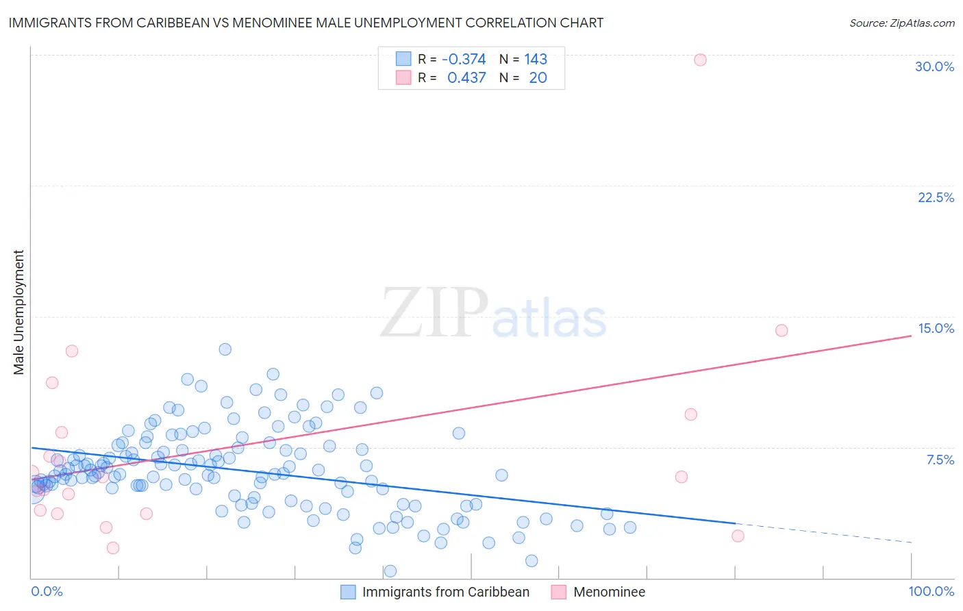 Immigrants from Caribbean vs Menominee Male Unemployment