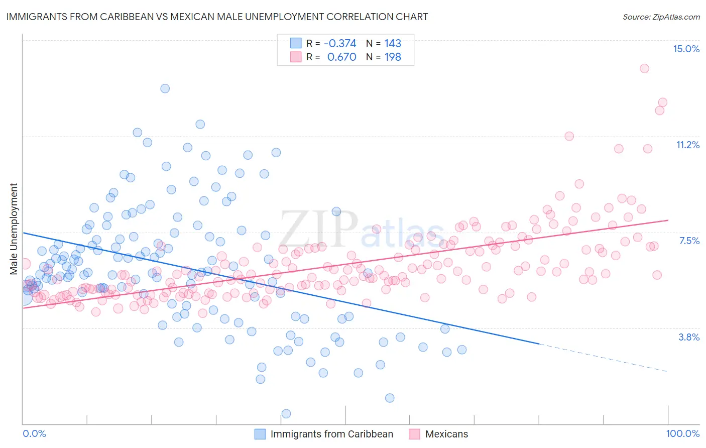 Immigrants from Caribbean vs Mexican Male Unemployment