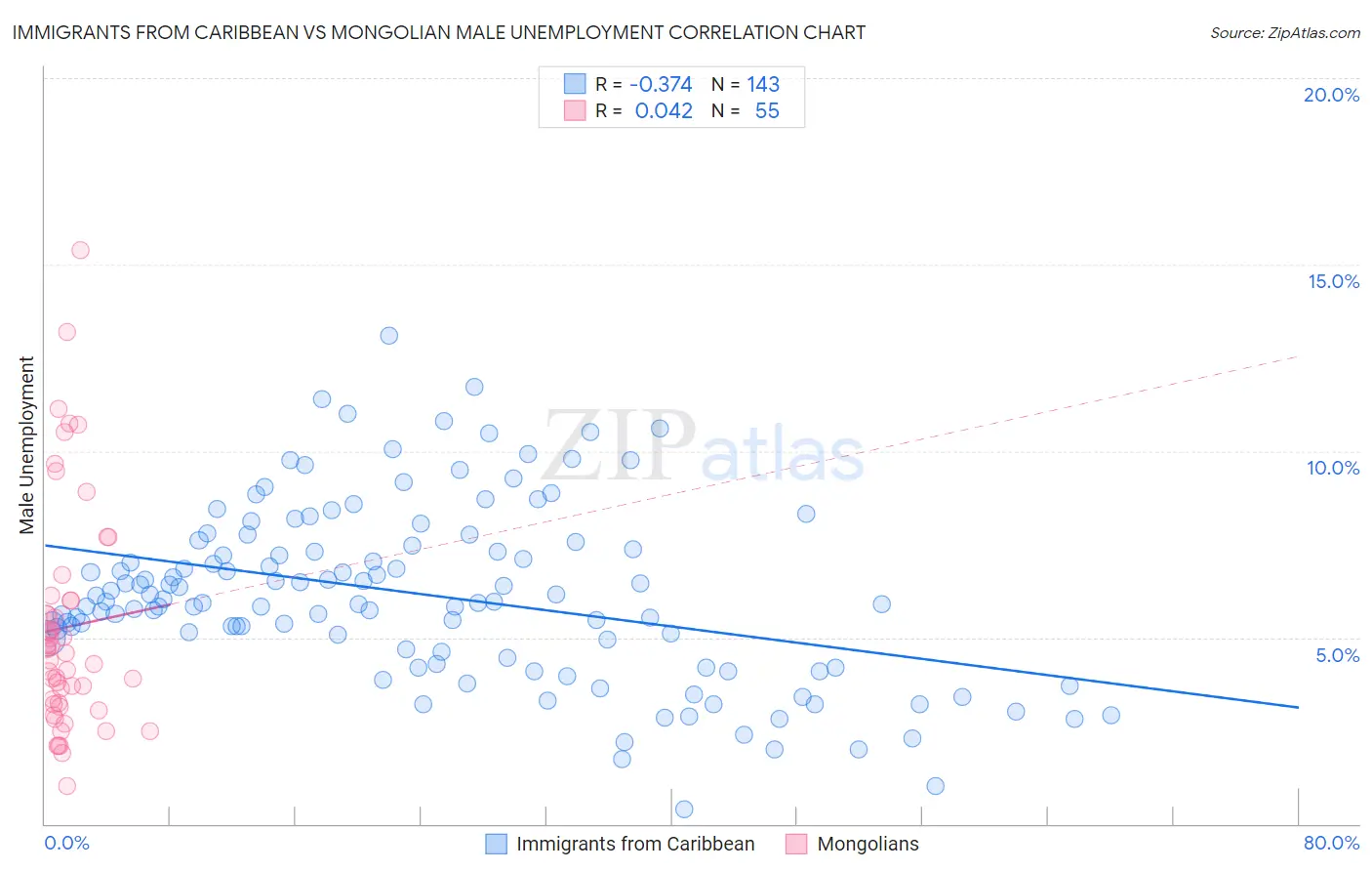 Immigrants from Caribbean vs Mongolian Male Unemployment