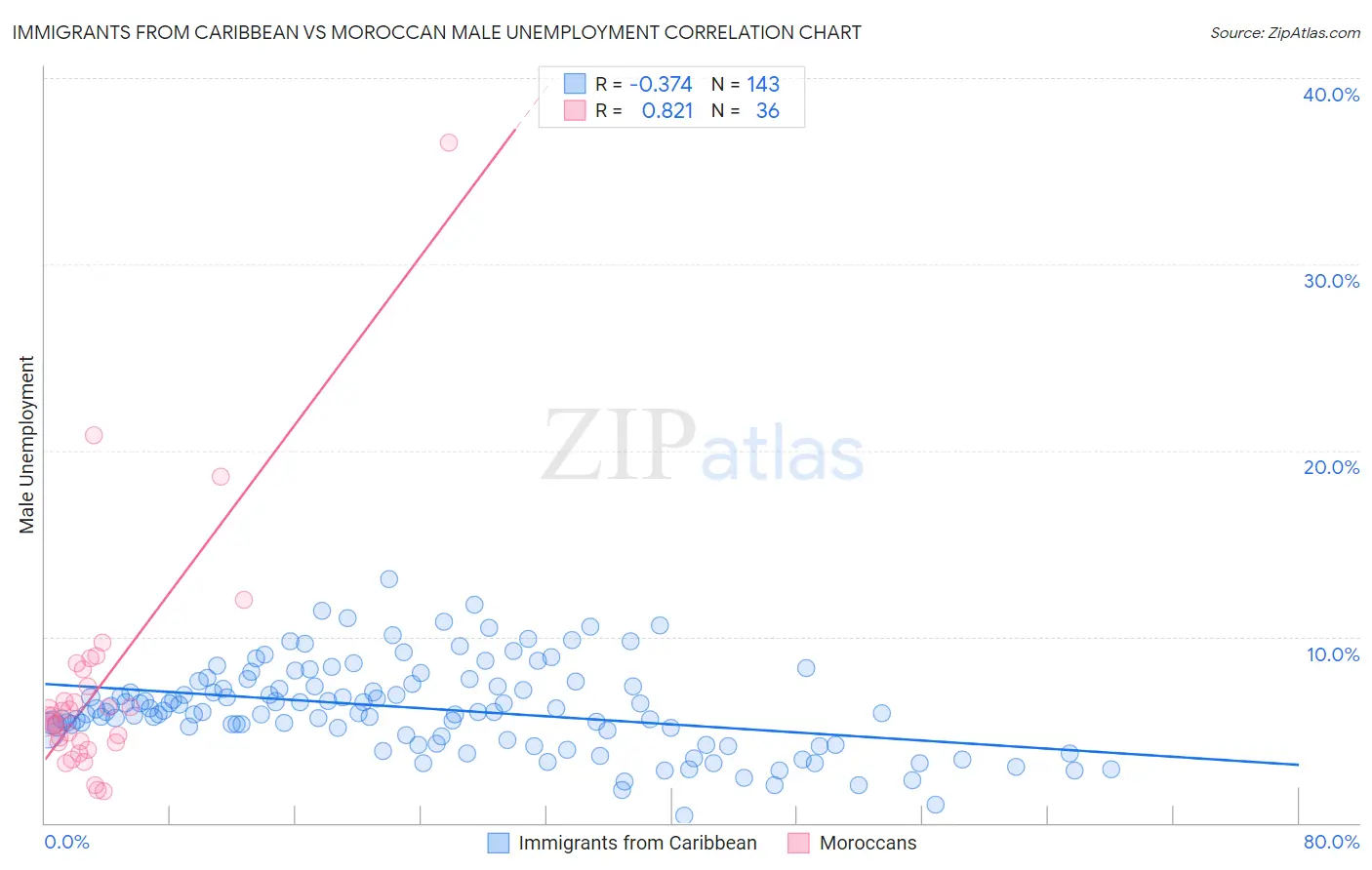 Immigrants from Caribbean vs Moroccan Male Unemployment