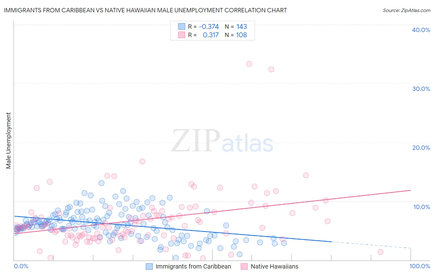 Immigrants from Caribbean vs Native Hawaiian Male Unemployment