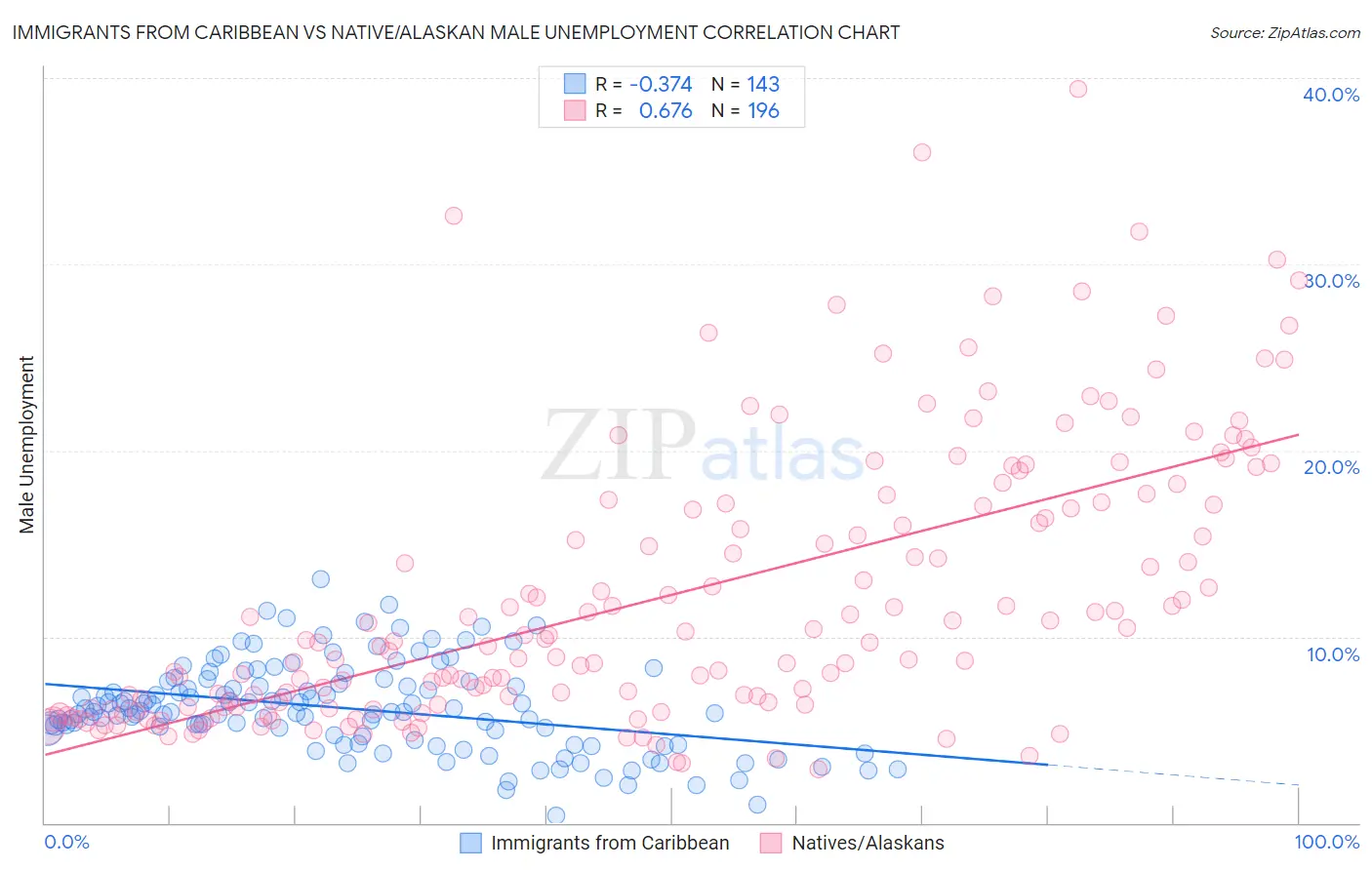 Immigrants from Caribbean vs Native/Alaskan Male Unemployment