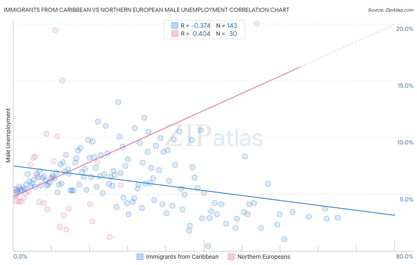 Immigrants from Caribbean vs Northern European Male Unemployment