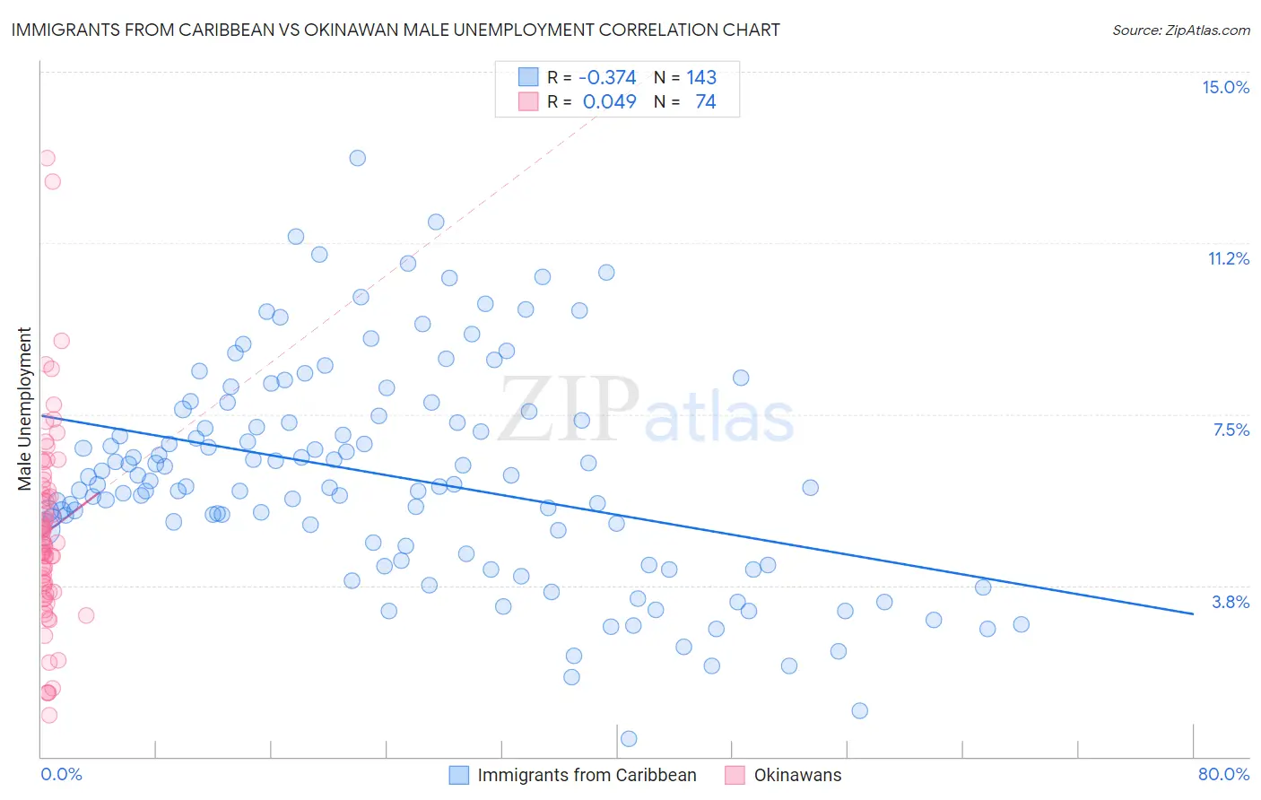 Immigrants from Caribbean vs Okinawan Male Unemployment