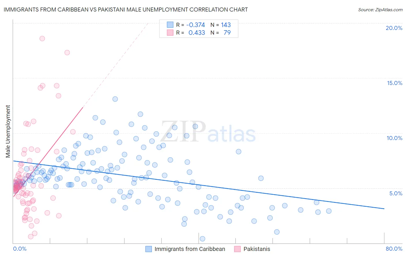 Immigrants from Caribbean vs Pakistani Male Unemployment