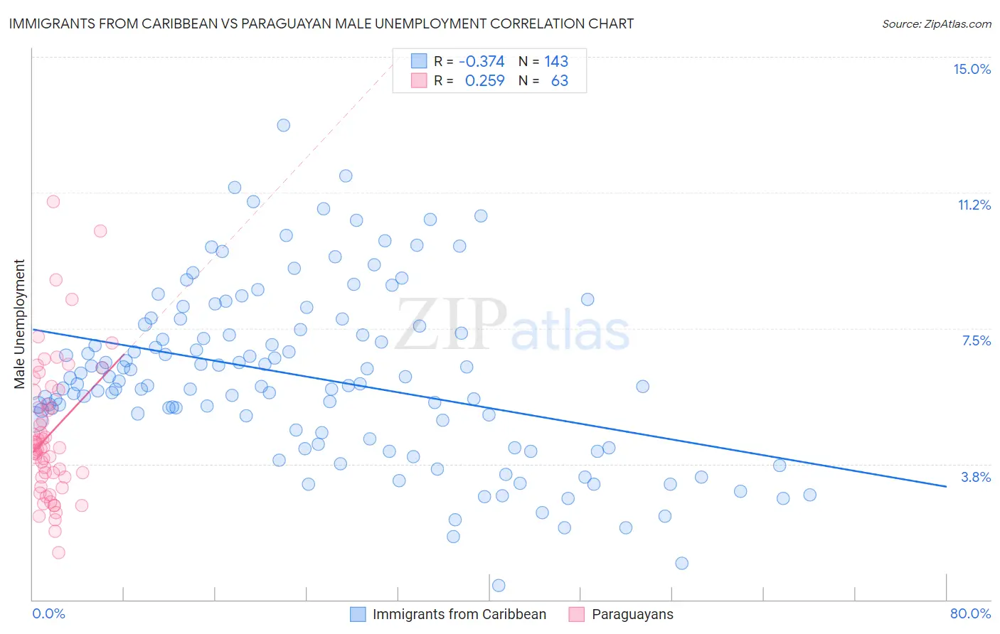 Immigrants from Caribbean vs Paraguayan Male Unemployment
