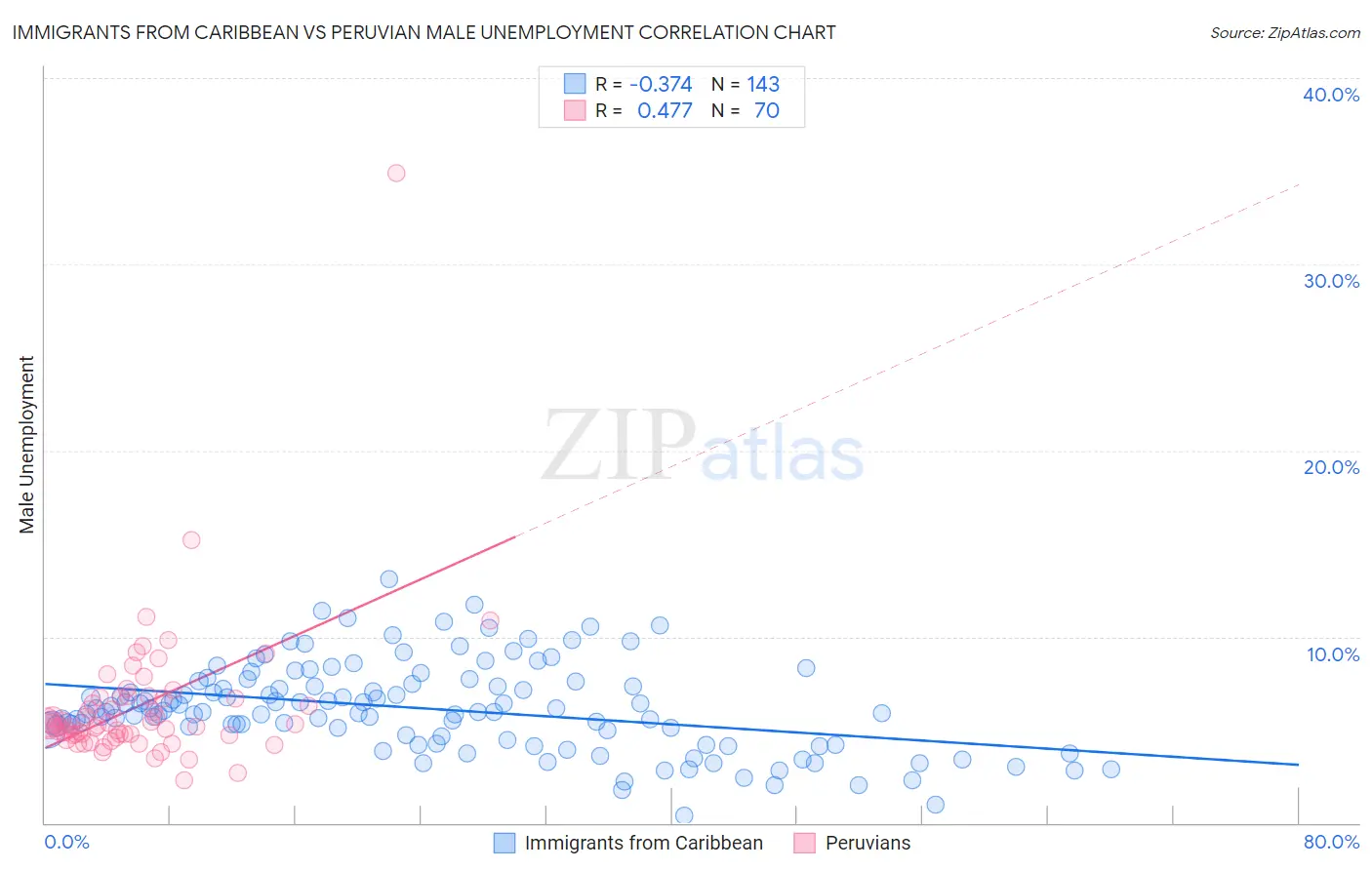 Immigrants from Caribbean vs Peruvian Male Unemployment