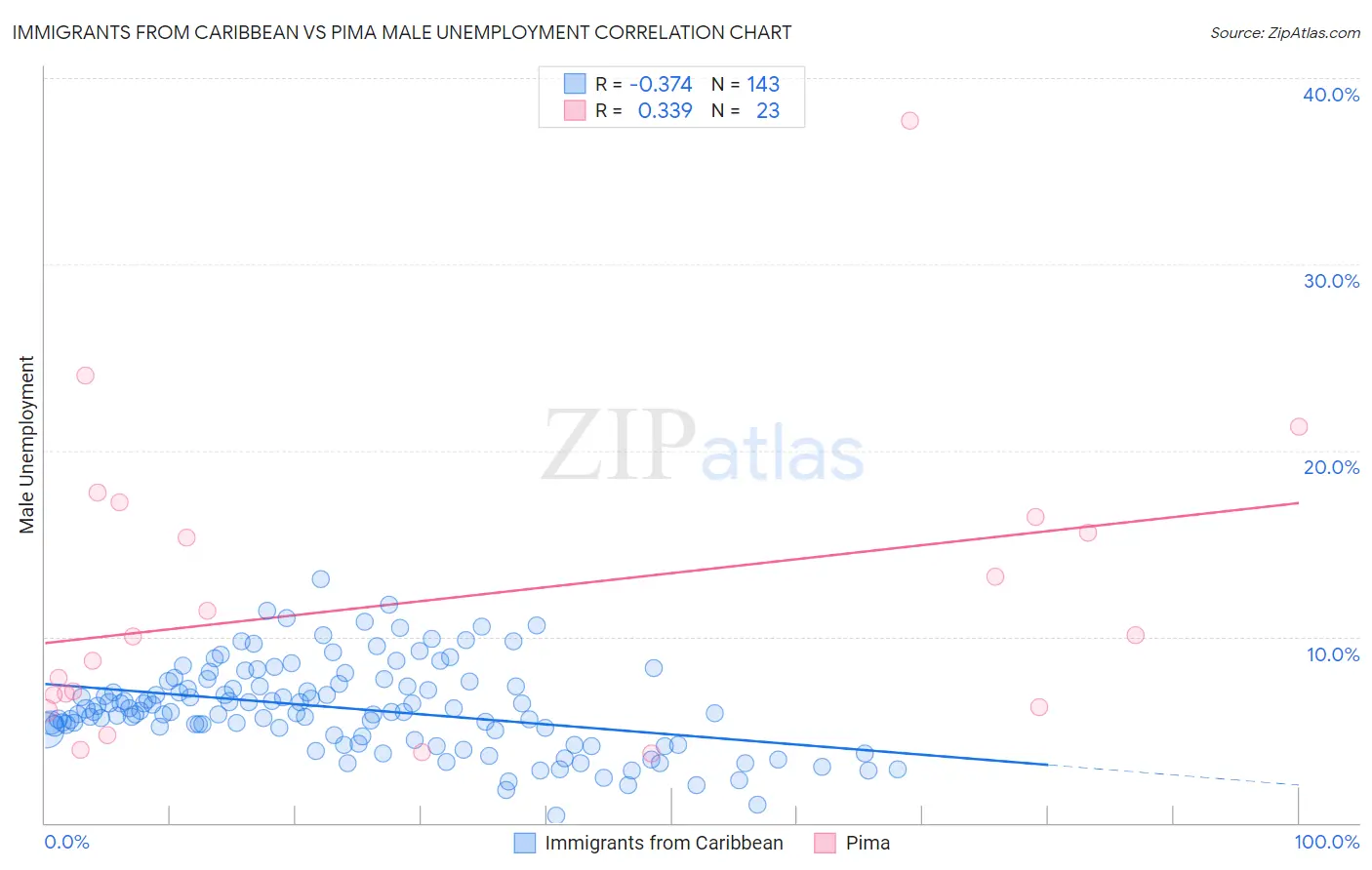 Immigrants from Caribbean vs Pima Male Unemployment